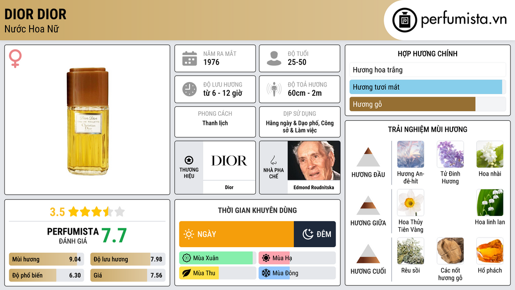Thông tin chi tiết Dior Dior