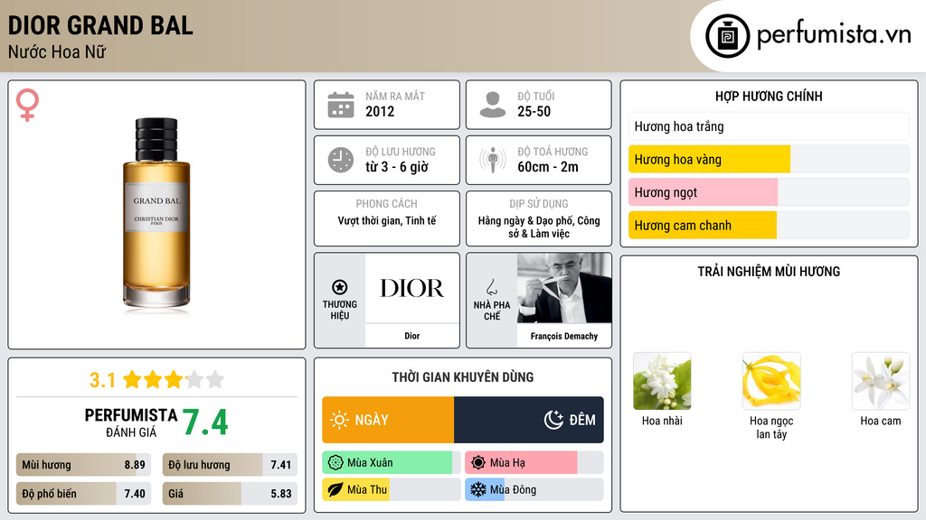 Thông tin chi tiết Dior Grand Bal