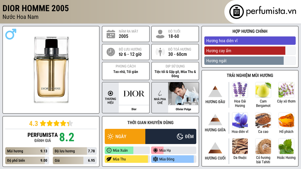 Thông tin chi tiết Dior Homme 2005