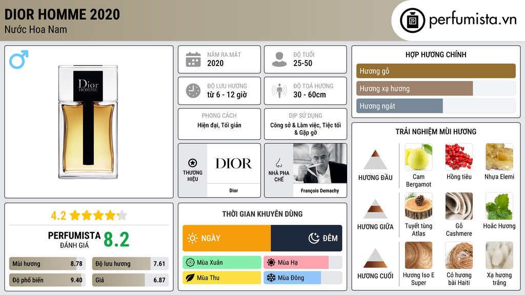Thông tin chi tiết Dior Homme 2020