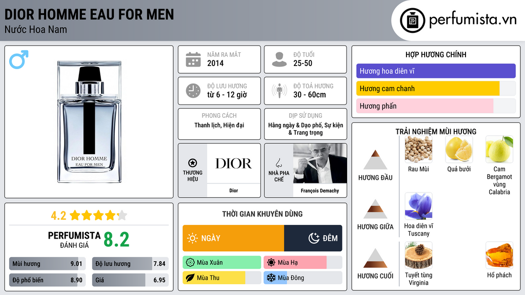 Thông tin chi tiết Dior Homme Eau for Men