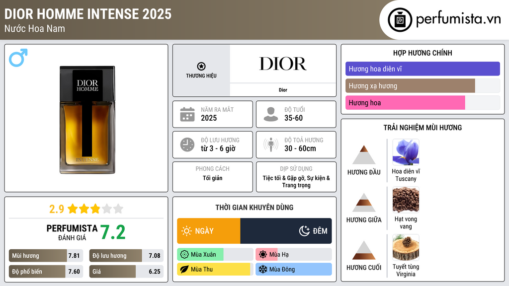 Thông tin chi tiết Dior Homme Intense 2025