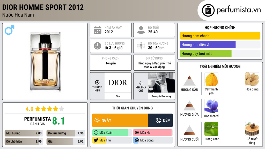 Thông tin chi tiết Dior Homme Sport 2012