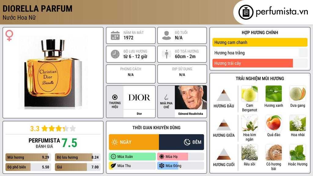 Thông tin chi tiết Diorella Parfum