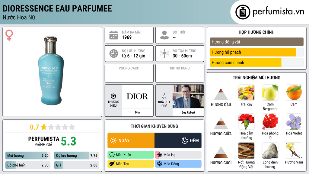 Thông tin chi tiết Dioressence Eau Parfumee