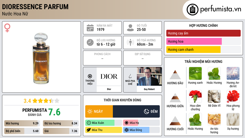 Thông tin chi tiết Dioressence Parfum