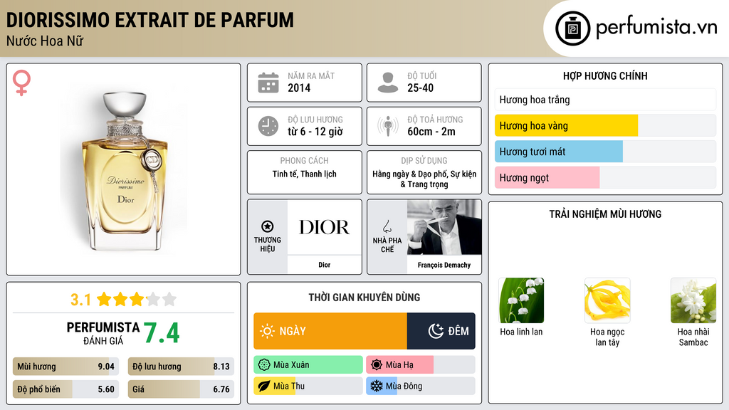 Thông tin chi tiết Diorissimo Extrait de Parfum