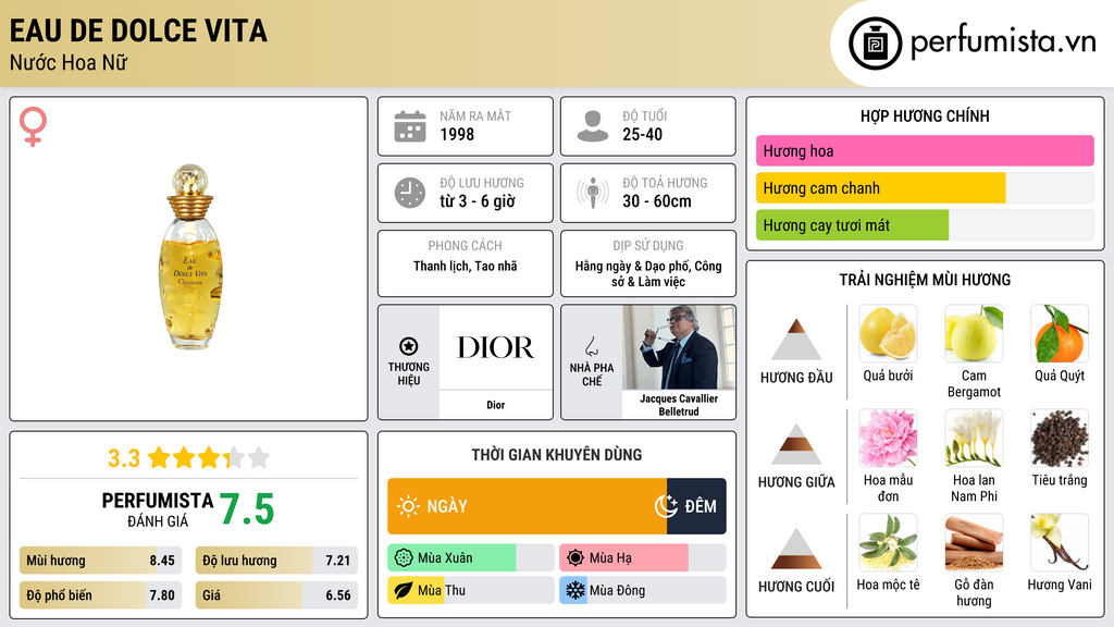 Thông tin chi tiết Eau de Dolce Vita