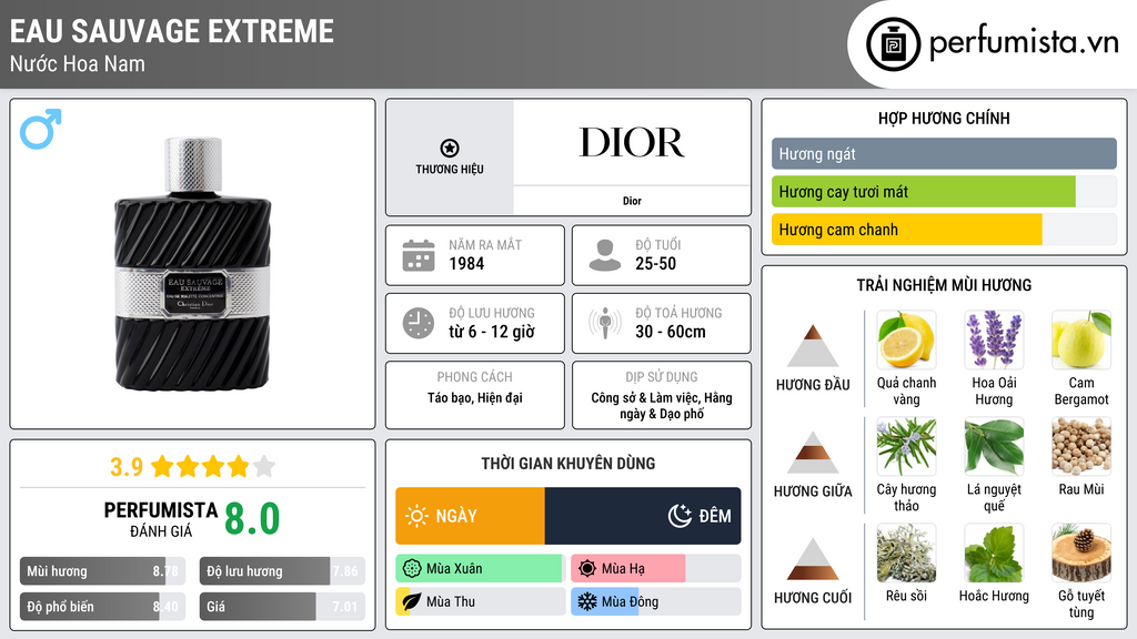 Thông tin chi tiết Eau Sauvage Extreme