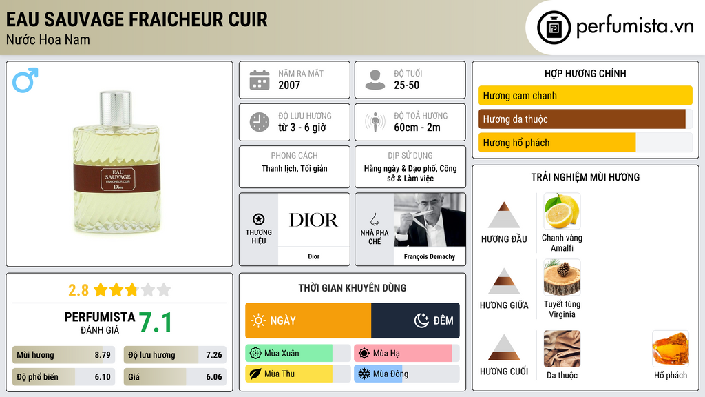 Thông tin chi tiết Eau Sauvage Fraicheur Cuir