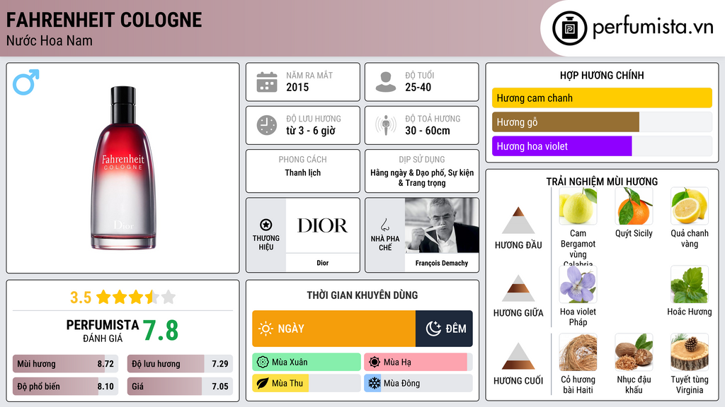 Thông tin chi tiết Fahrenheit Cologne