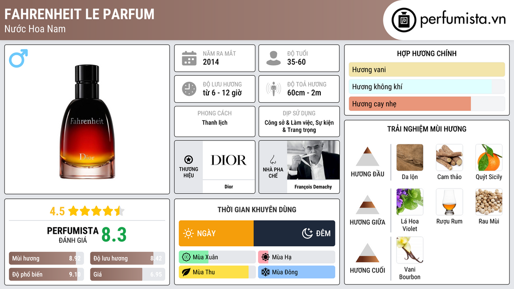 Thông tin chi tiết Fahrenheit Le Parfum