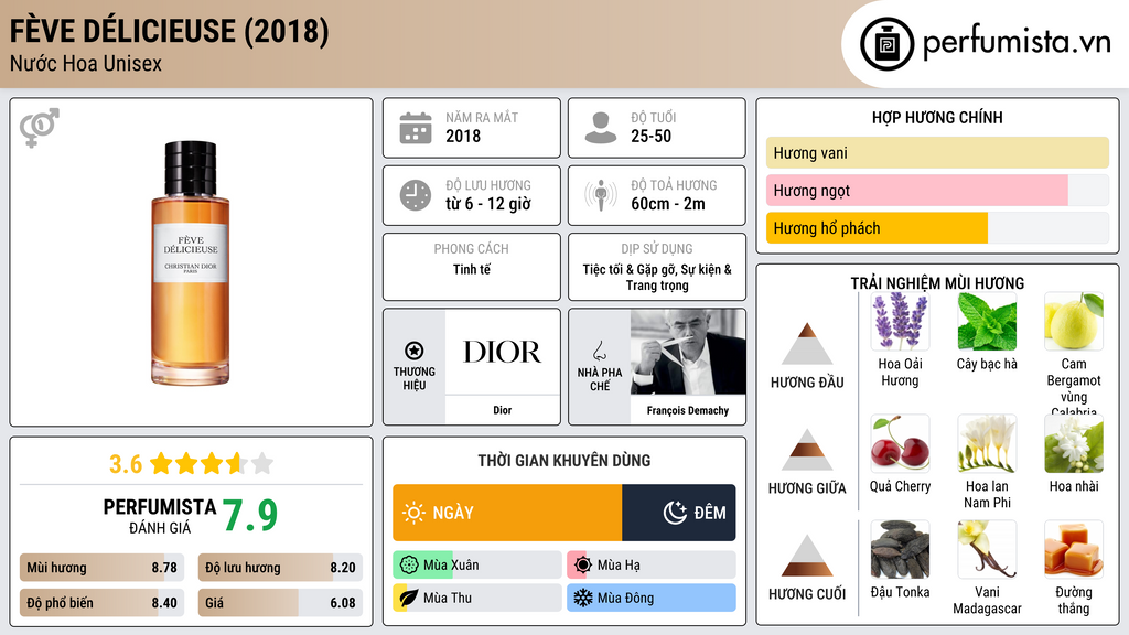 Thông tin chi tiết Fève Délicieuse (2018)