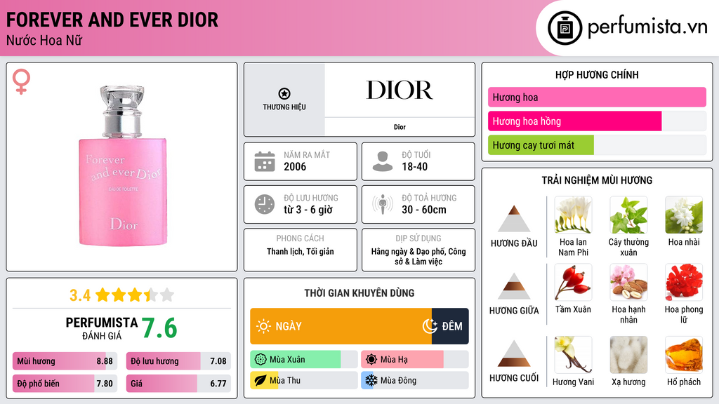 Thông tin chi tiết Forever and Ever Dior