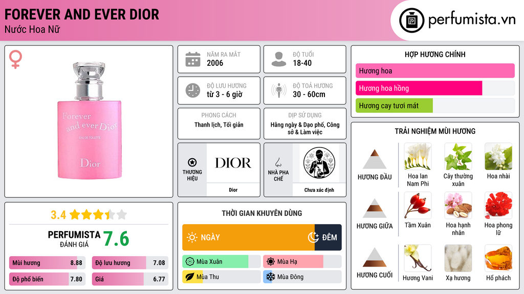 Thông tin chi tiết Forever and Ever Dior