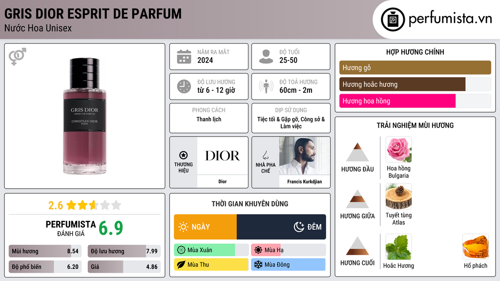 Thông tin chi tiết Gris Dior Esprit De Parfum