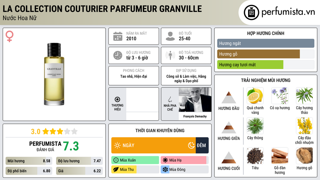 Thông tin chi tiết La Collection Couturier Parfumeur Granville