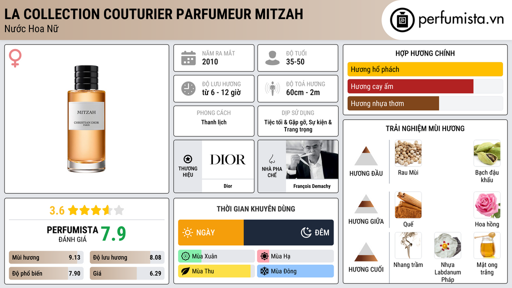 Thông tin chi tiết La Collection Couturier Parfumeur Mitzah