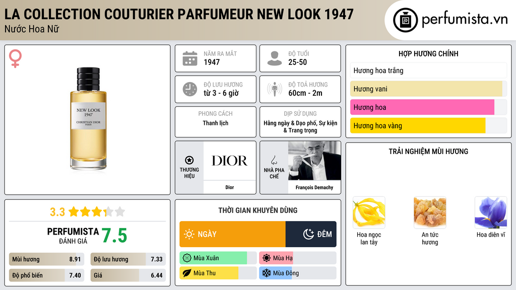 Thông tin chi tiết La Collection Couturier Parfumeur New Look 1947