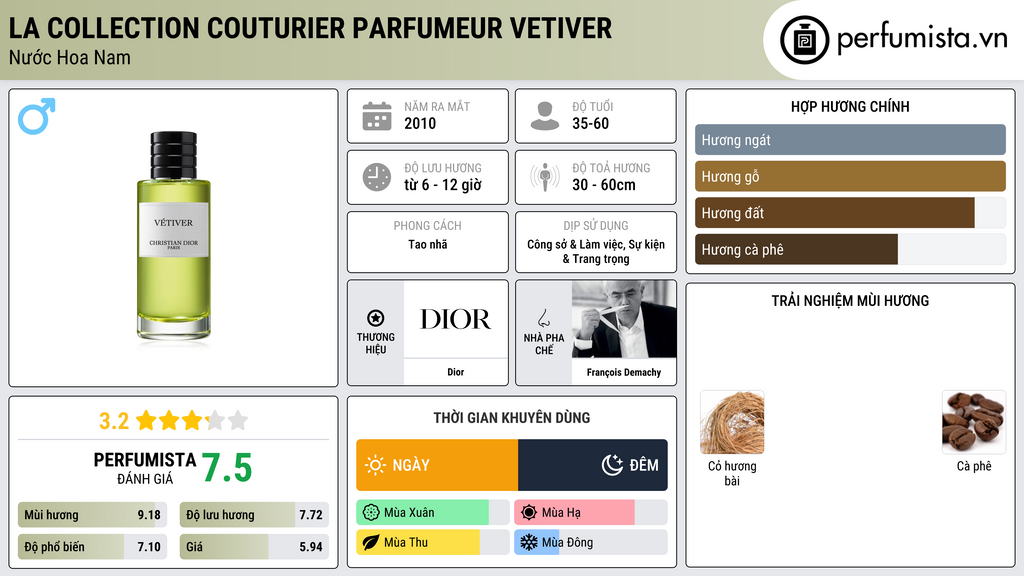 Thông tin chi tiết La Collection Couturier Parfumeur Vetiver