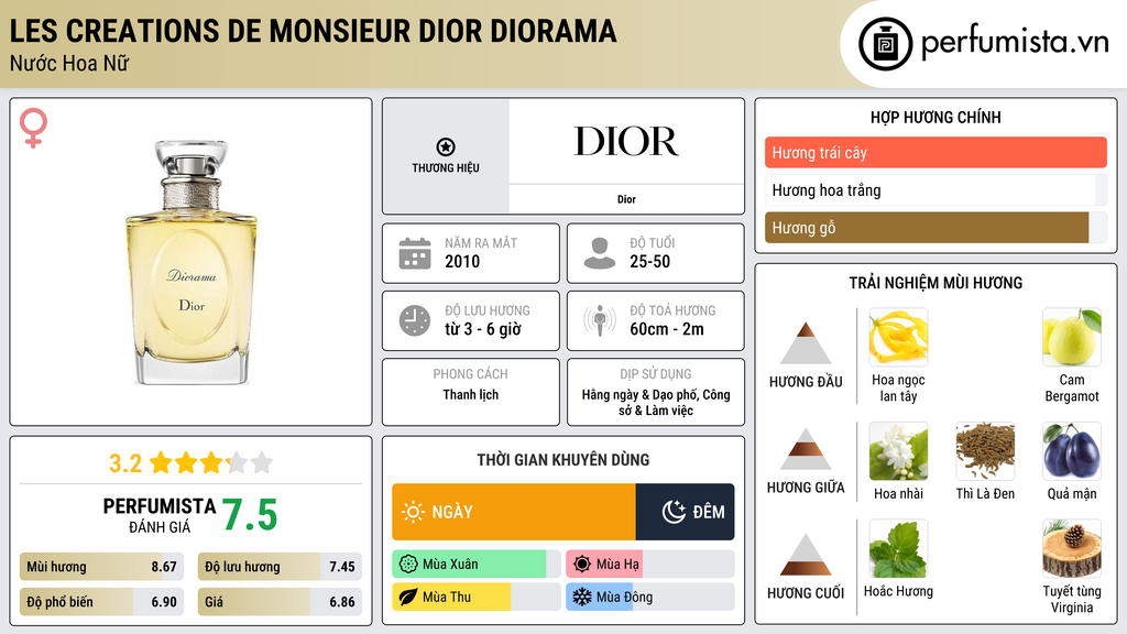 Thông tin chi tiết Les Creations de Monsieur Dior Diorama