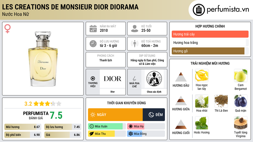 Thông tin chi tiết Les Creations de Monsieur Dior Diorama