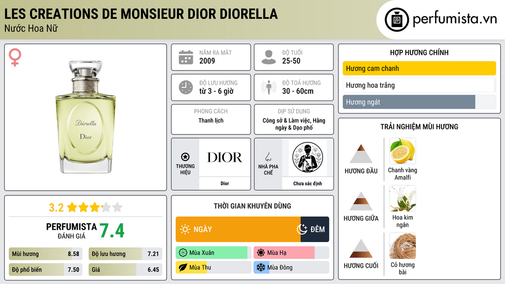Thông tin chi tiết Les Creations de Monsieur Dior Diorella