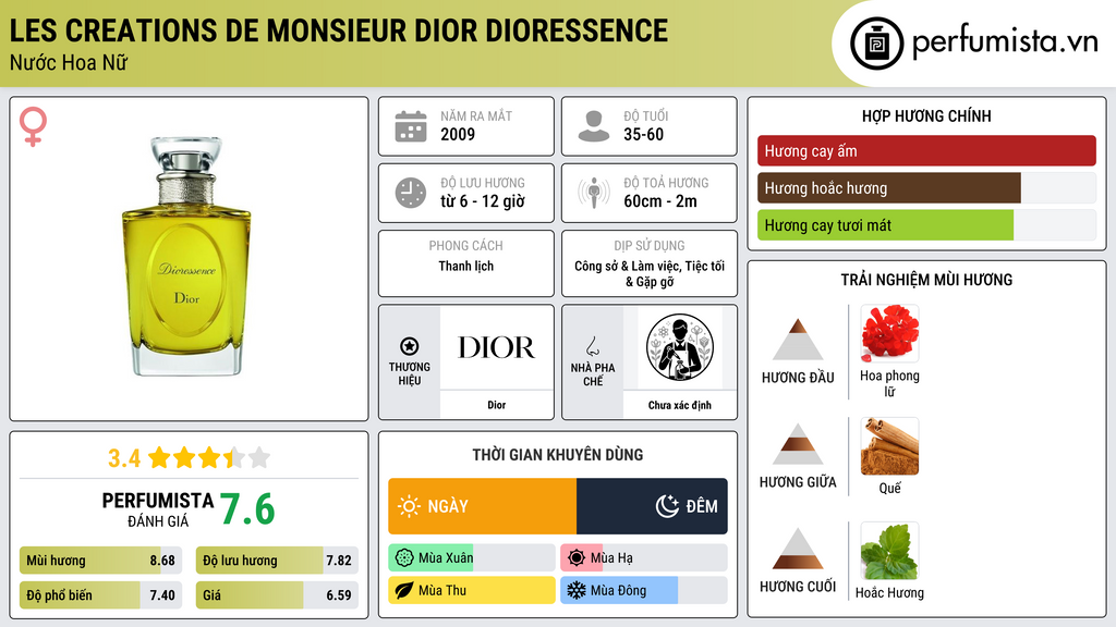 Thông tin chi tiết Les Creations de Monsieur Dior Dioressence