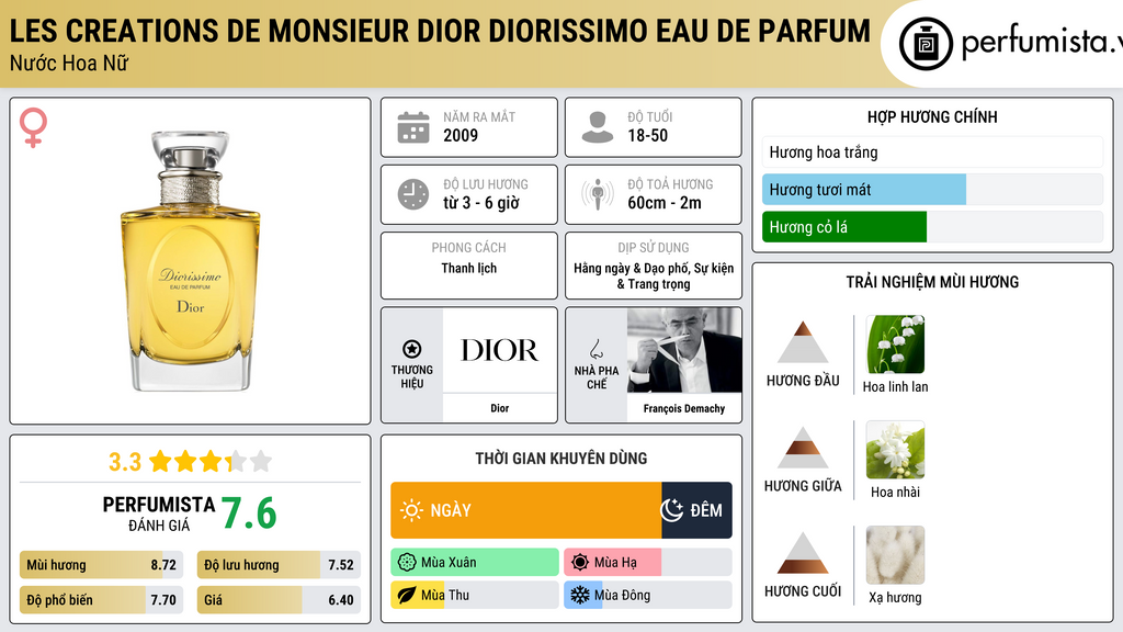 Thông tin chi tiết Les Creations de Monsieur Dior Diorissimo Eau de Parfum