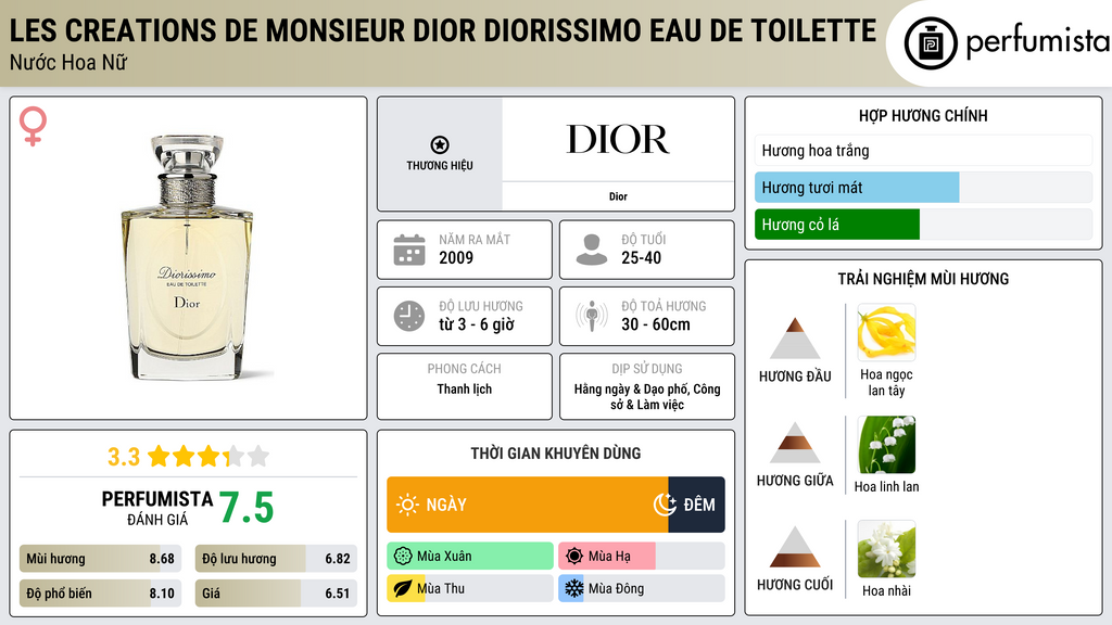 Thông tin chi tiết Les Creations de Monsieur Dior Diorissimo Eau de Toilette