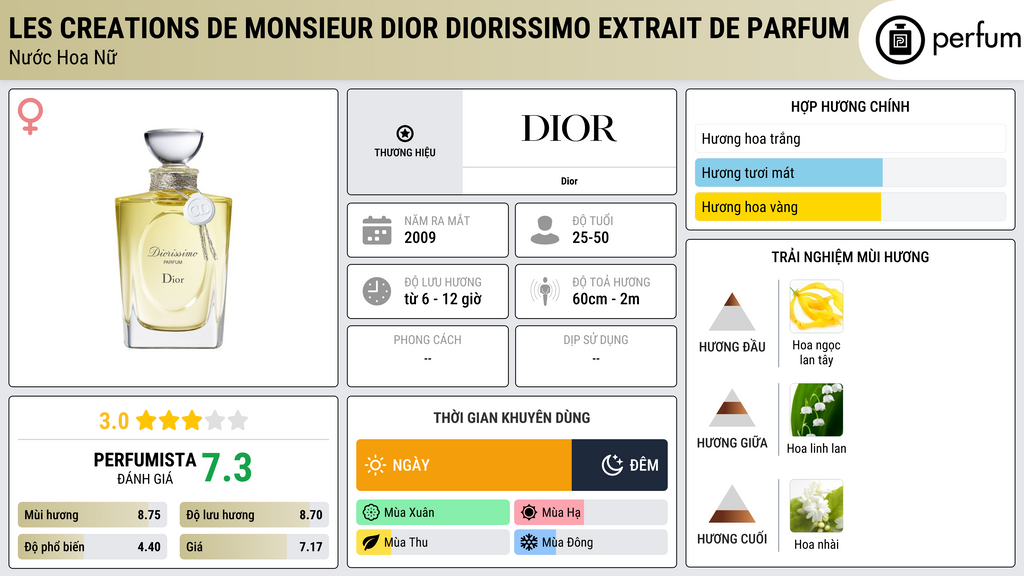 Thông tin chi tiết Les Creations de Monsieur Dior Diorissimo Extrait de Parfum