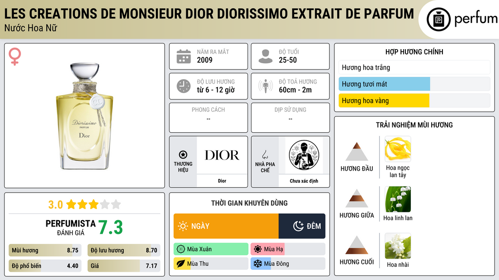 Thông tin chi tiết Les Creations de Monsieur Dior Diorissimo Extrait de Parfum