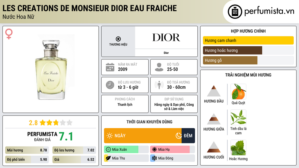 Thông tin chi tiết Les Creations de Monsieur Dior Eau Fraiche