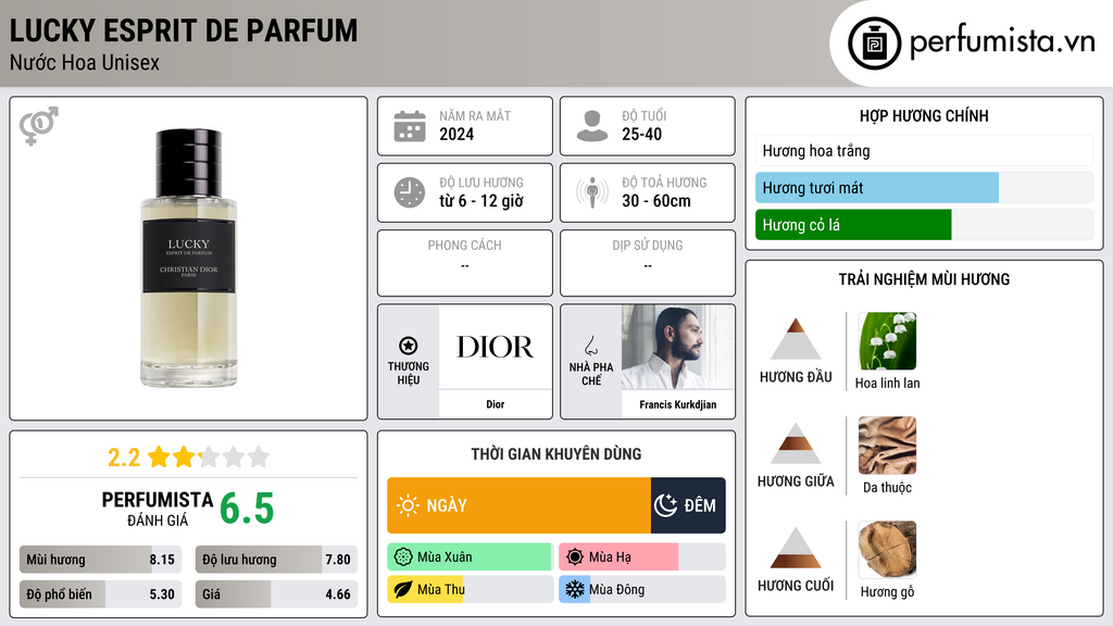 Thông tin chi tiết Lucky Esprit De Parfum