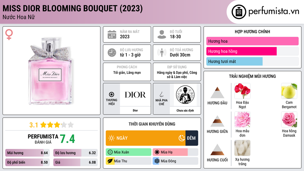Thông tin chi tiết Miss Dior Blooming Bouquet (2023)