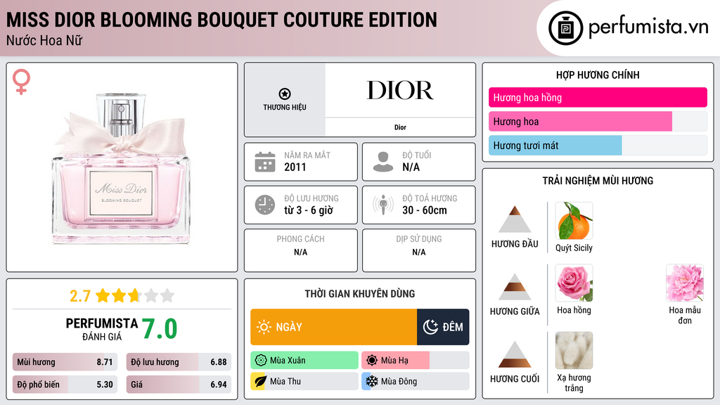 Thông tin chi tiết Miss Dior Blooming Bouquet Couture Edition