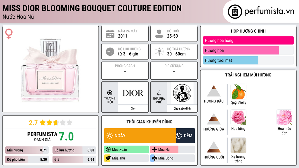 Thông tin chi tiết Miss Dior Blooming Bouquet Couture Edition