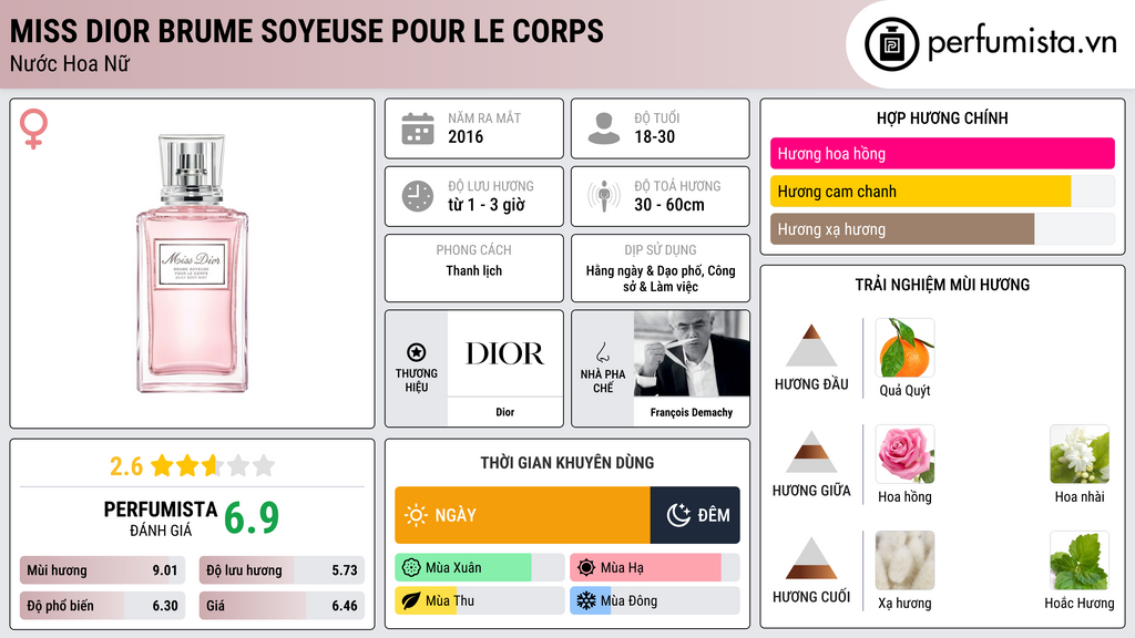 Thông tin chi tiết Miss Dior Brume Soyeuse pour le Corps