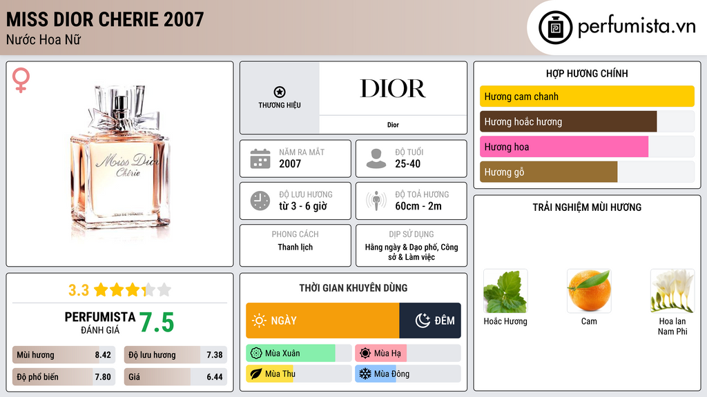 Thông tin chi tiết Miss Dior Cherie 2007