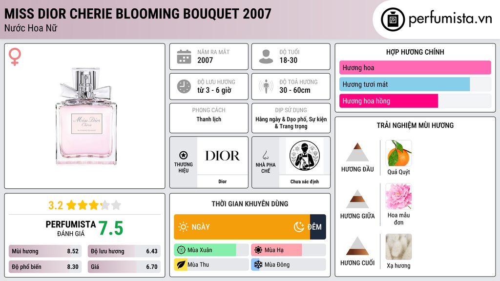 Thông tin chi tiết Miss Dior Cherie Blooming Bouquet 2007