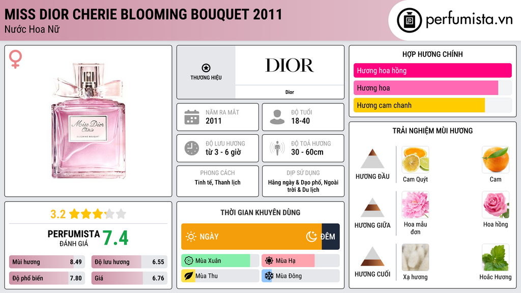 Thông tin chi tiết Miss Dior Cherie Blooming Bouquet 2011