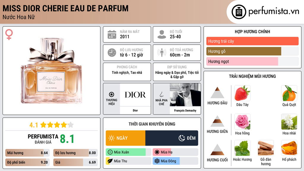Thông tin chi tiết Miss Dior Cherie Eau de Parfum