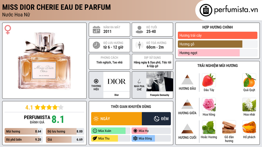 Thông tin chi tiết Miss Dior Cherie Eau de Parfum