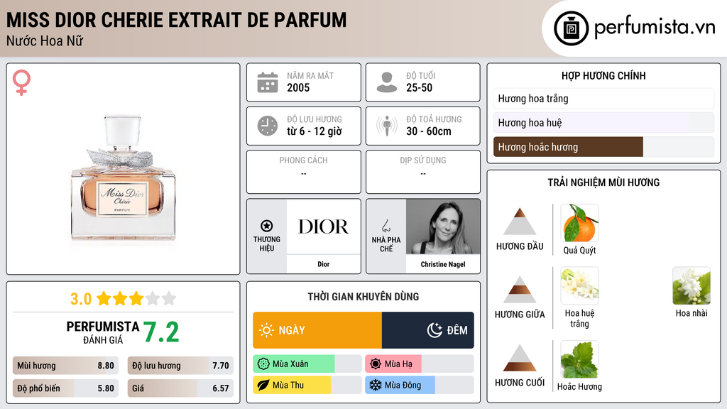 Thông tin chi tiết Miss Dior Cherie Extrait de Parfum