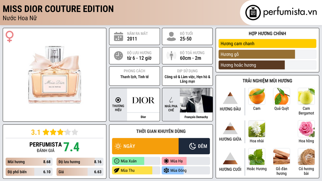 Thông tin chi tiết Miss Dior Couture Edition