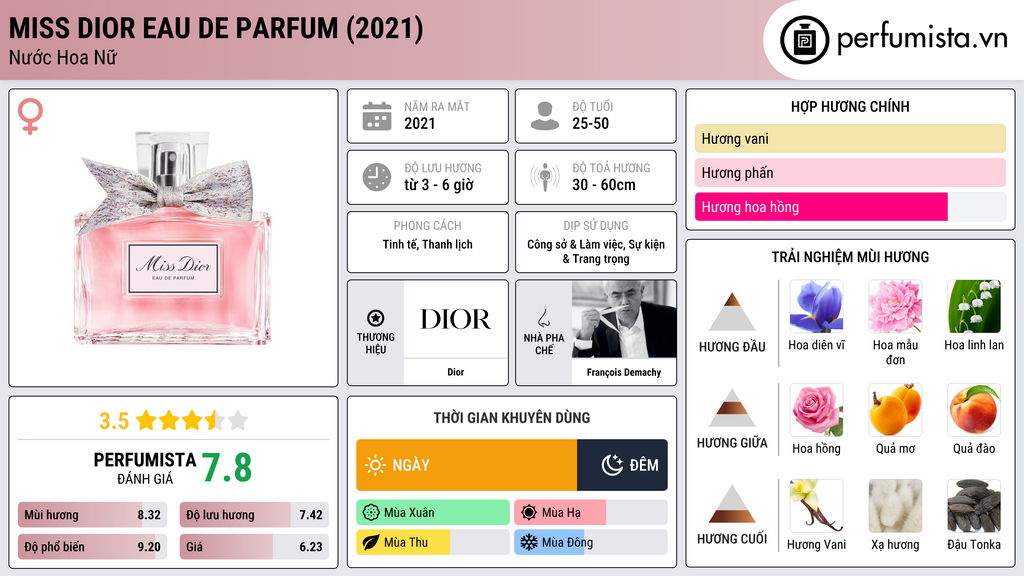 Thông tin chi tiết Miss Dior Eau de Parfum (2021)