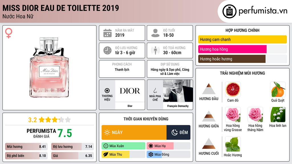 Thông tin chi tiết Miss Dior Eau de Toilette 2019