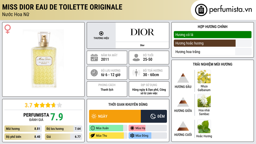 Thông tin chi tiết Miss Dior Eau de Toilette Originale