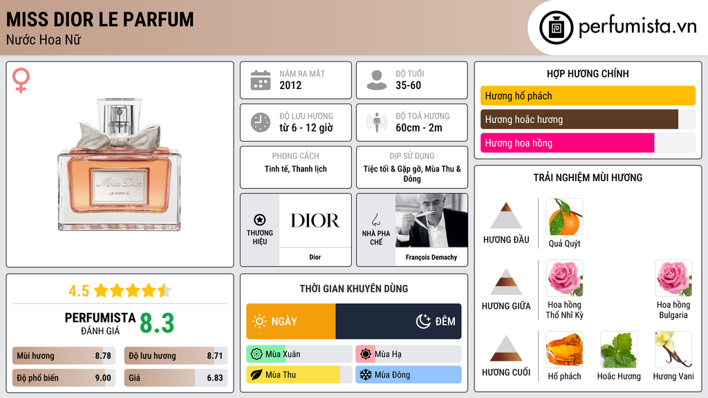 Thông tin chi tiết Miss Dior Le Parfum