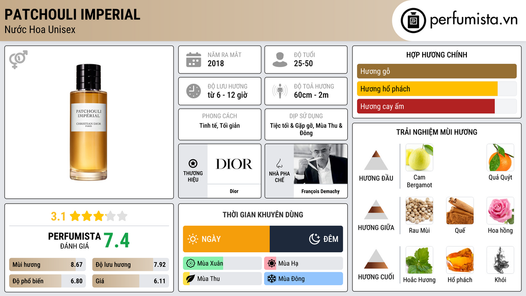 Thông tin chi tiết Patchouli Imperial